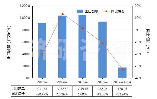 2013-2017年3月中國未錄制的固態(tài)非易失性存儲器件(閃速存儲器)(HS85235110)出口量及增速統(tǒng)計